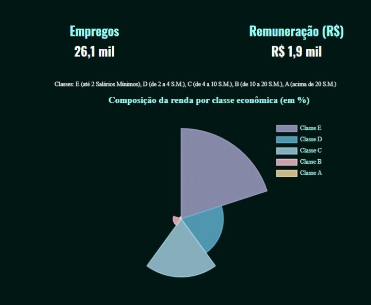 Salário médio  precisa melhorar