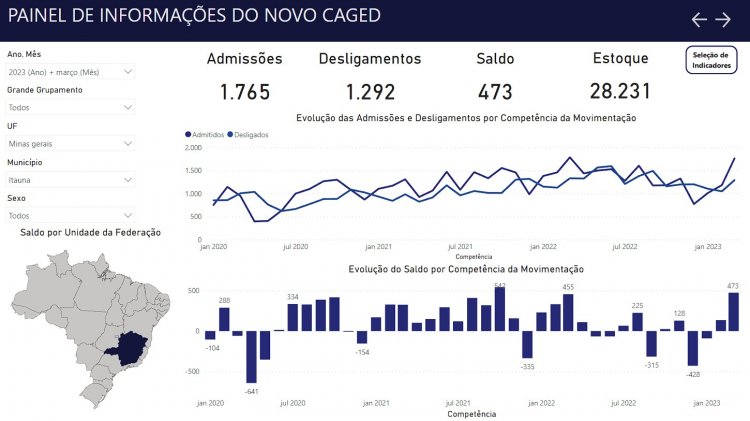 Itaúna tem saldo de 473 novos empregos em março