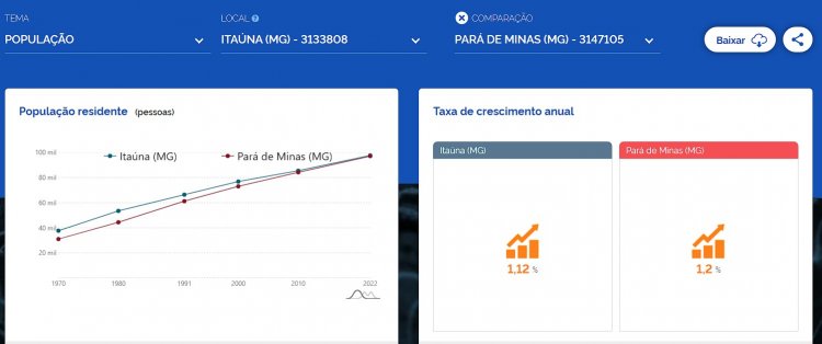 Itaúna volta a ter população maior que Pará de Minas