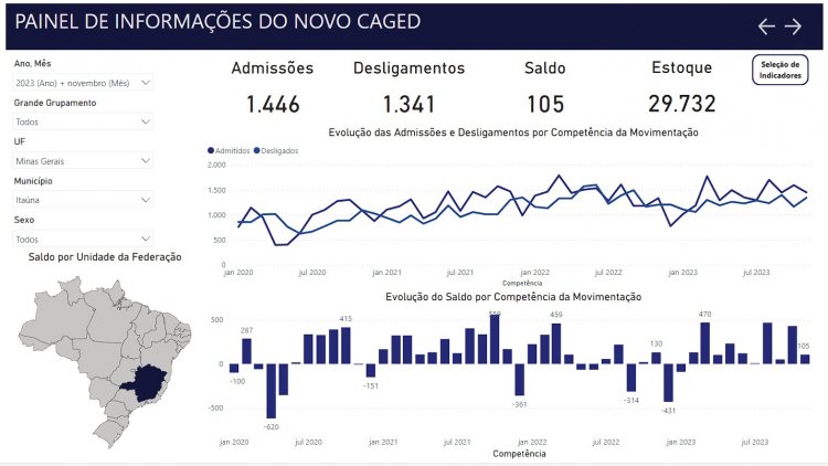 Indústria tem resultados  negativos durante o ano