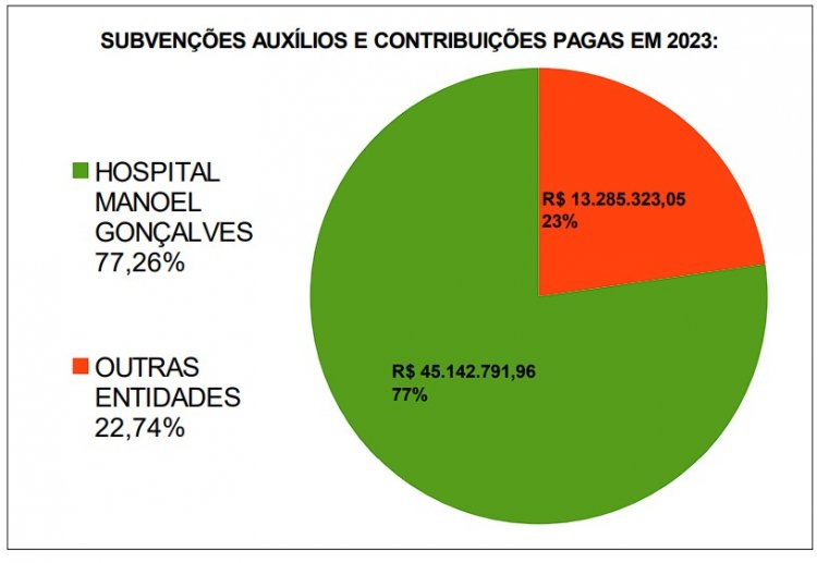 Prefeitura anuncia que 77% do total de subvenções foi para o Hospital