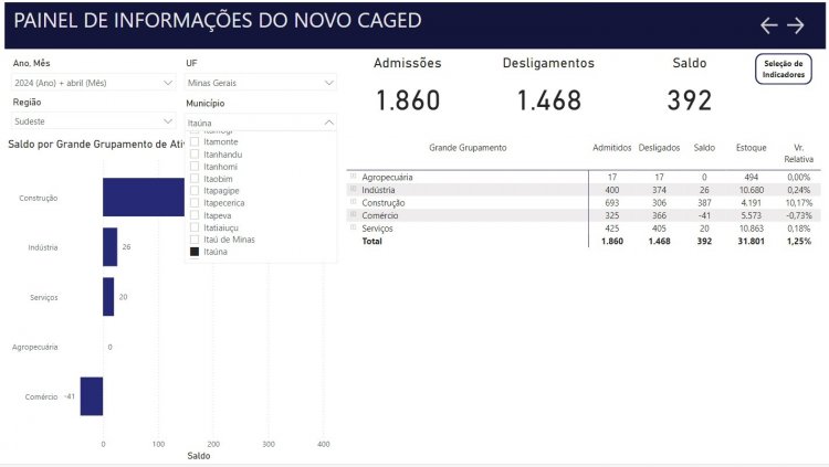 Itaúna já gerou mais de  mil empregos neste ano