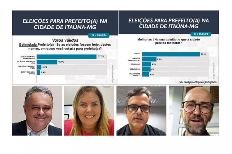 Gustavo Mitre tem  77% dos votos válidos