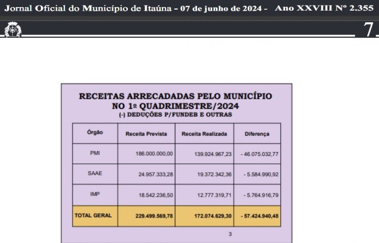 Prefeitura tem queda de mais de R$ 10 milhões/mês