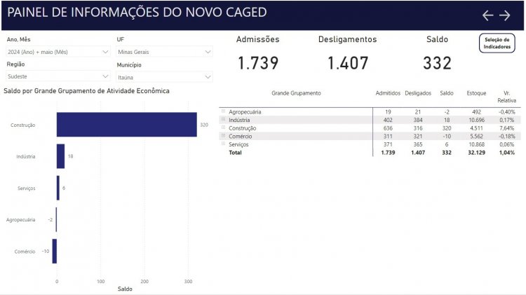 Geração de empregos continua em alta em Itaúna