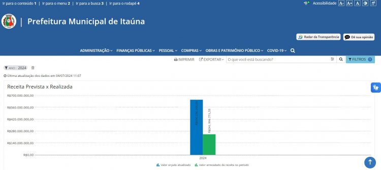 Déficit na arrecadação é de R$ 83 milhões no semestre