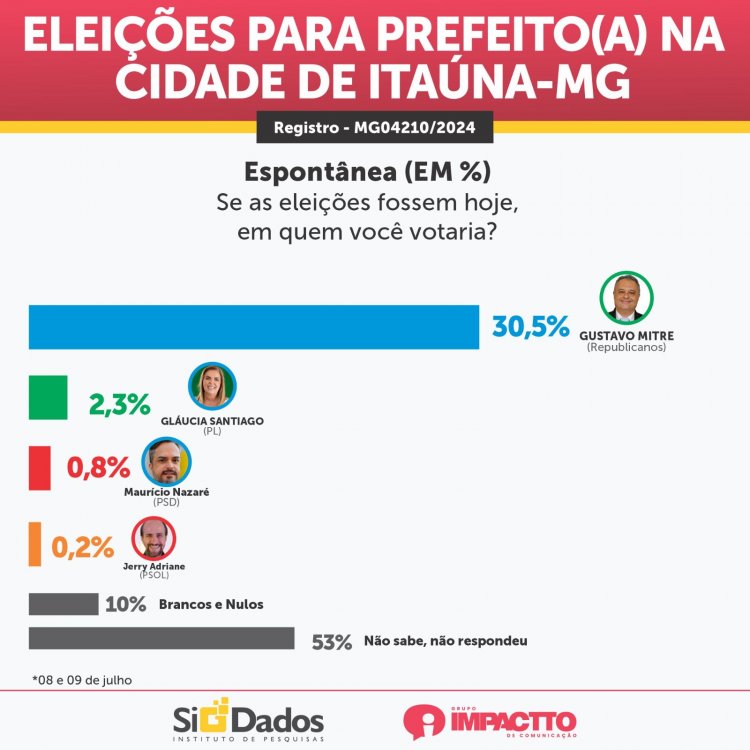 Gustavo Mitre mantém liderança com folga em mais uma pesquisa