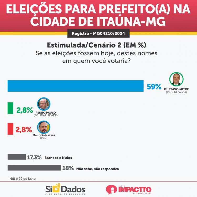 Gustavo Mitre mantém liderança com folga em mais uma pesquisa