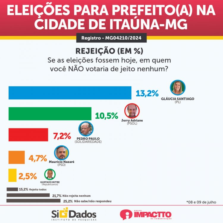 Gustavo Mitre mantém liderança com folga em mais uma pesquisa