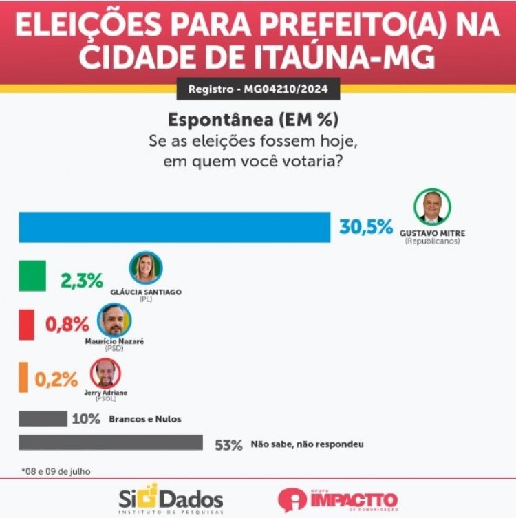 Diferença de percentuais nas pesquisas é grande