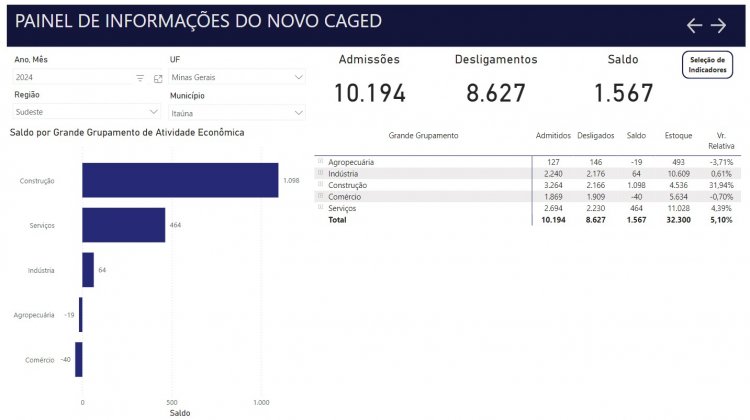 Itaúna ultrapassa 1.500 empregos no semestre