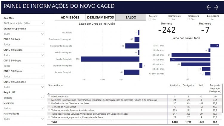 Itaúna tem 249 demissões em julho