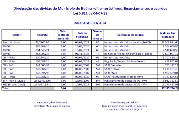 Dívida pública cresce  R$ 3,4 milhões em 3 meses