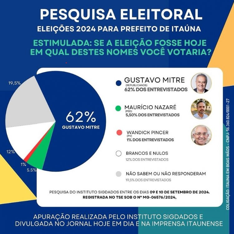 DISPAROU! - Gustavo Mitre tem 56,5 pontos à frente do segundo colocado