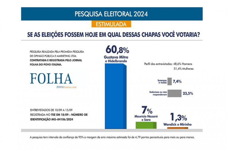 Pesquisa da FOLHA mostra Mitre com 60,8%