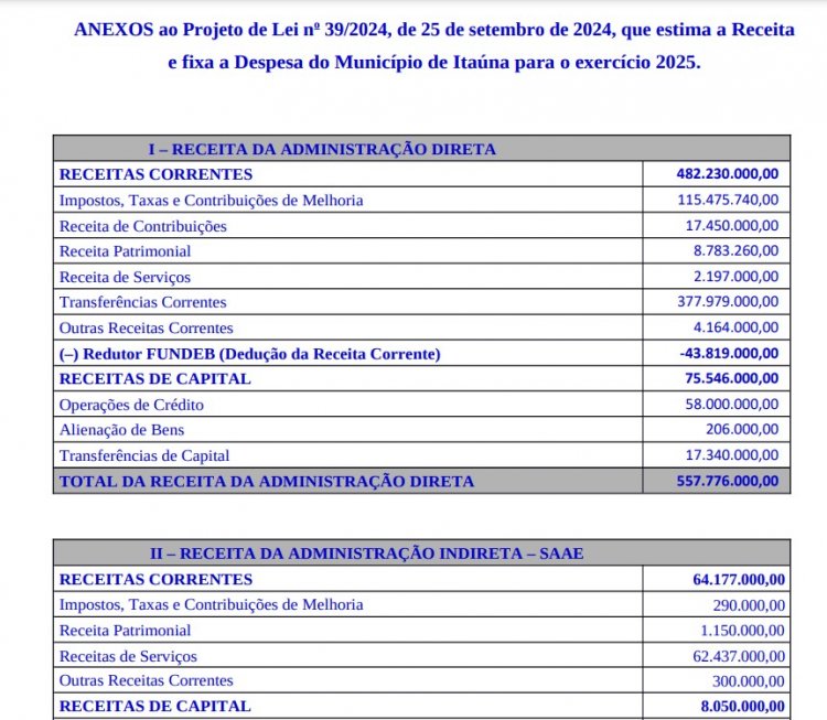 Futuro prefeito vai receber um  orçamento R$ 50 milhões menor