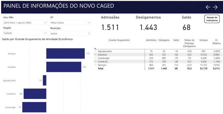 Itaúna gerou 68 novos  empregos em agosto