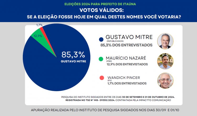 ELEIÇÕES 2024 - Gustavo Mitre tem  85,3% dos votos válidos