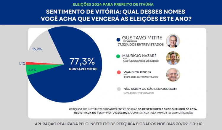 ELEIÇÕES 2024 - Gustavo Mitre tem  85,3% dos votos válidos