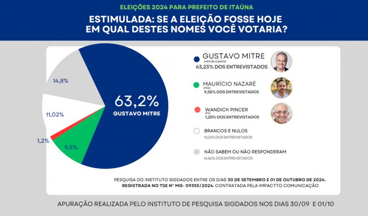 ELEIÇÕES 2024 - Gustavo Mitre tem  85,3% dos votos válidos