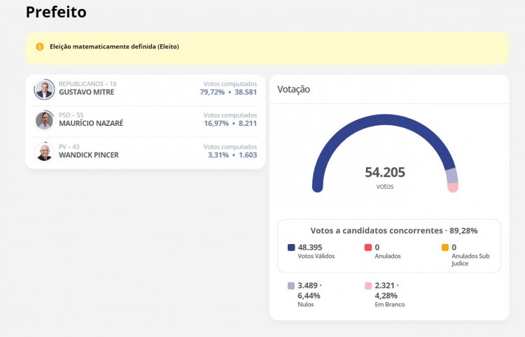 Gustavo Mitre é eleito prefeito de Itaúna!