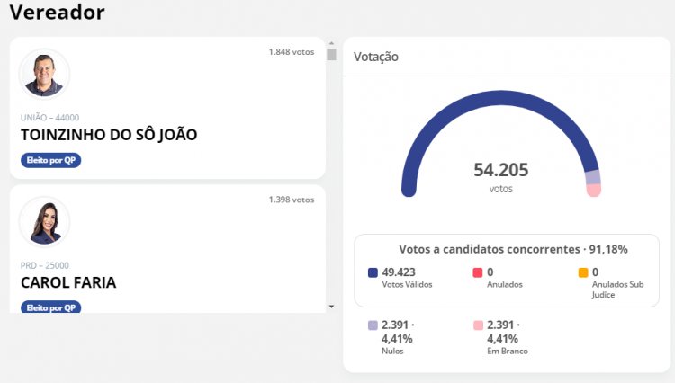 ELEIÇÕES MUNICIPAIS - Quem são os vereadores eleitos?