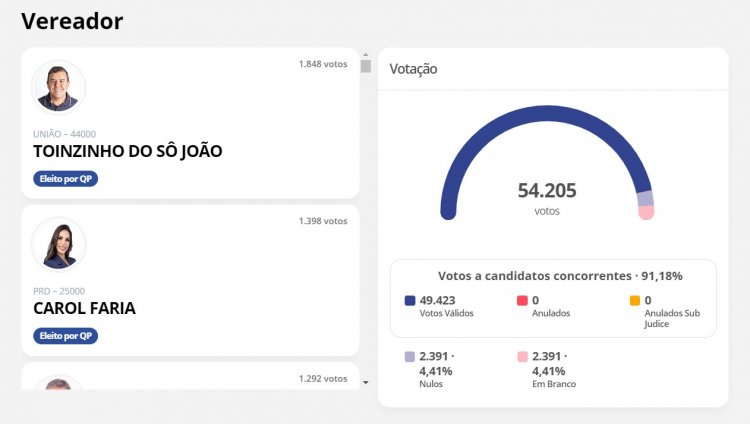 Toinzinho é, de novo, o vereador mais votado de Itaúna