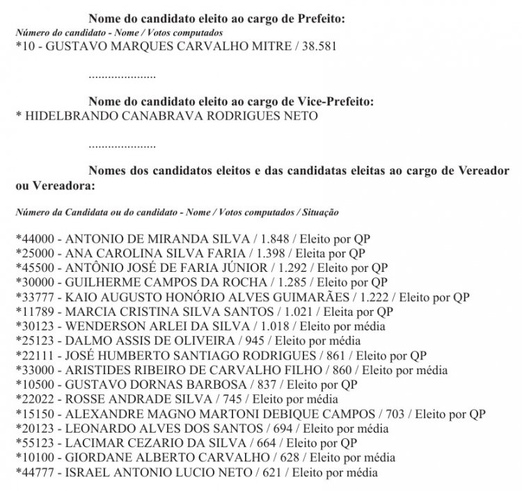 Cartório Eleitoral publica ato de proclamação dos eleitos