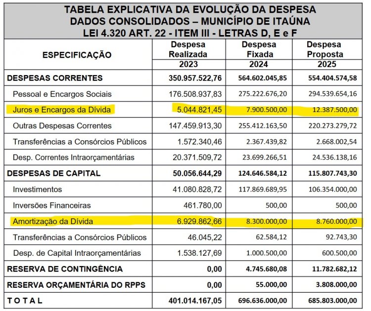 São quase R$ 20 milhões para pagar empréstimos