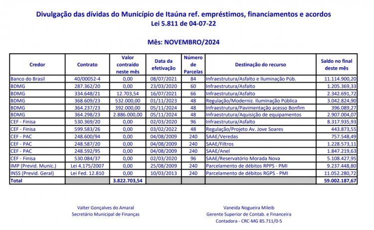 Dívida da Prefeitura aumentou R$ 3 milhões em um mês