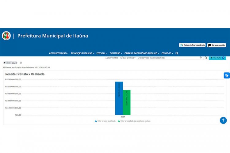 ARRECADAÇÃO - Itaúna arrecadou 25% menos que o previsto