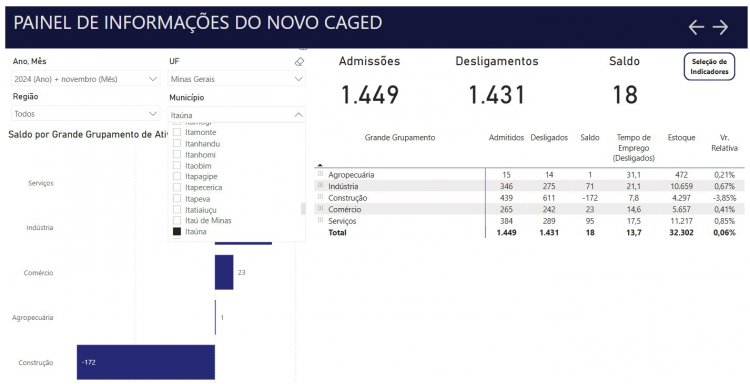 Último boletim do ano mostra criação de 18 novas vagas