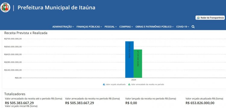 Itaúna arrecadou R$ 148 milhões a menos