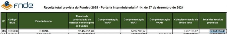 Itaúna tem previsão de  repasse de R$ 57,6 milhões