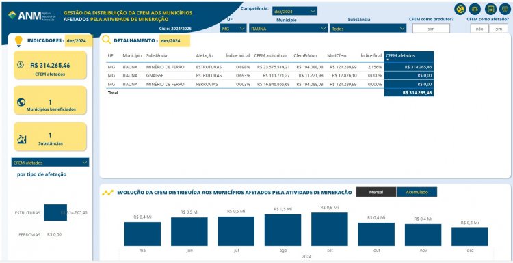 Itaúna recebe repasse de R$ 314 mil