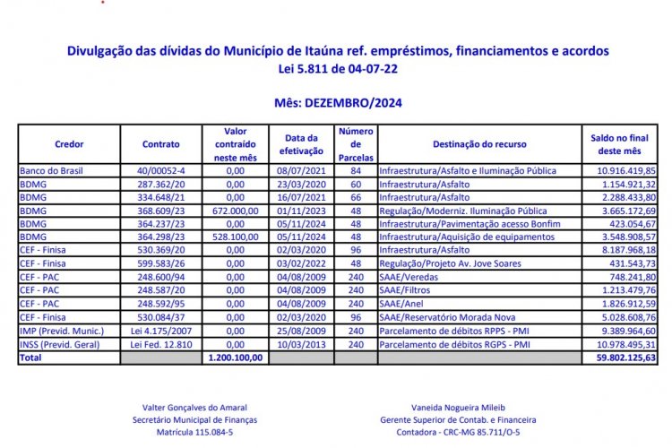 Balanço: ano fecha com  R$ 60 milhões a pagar